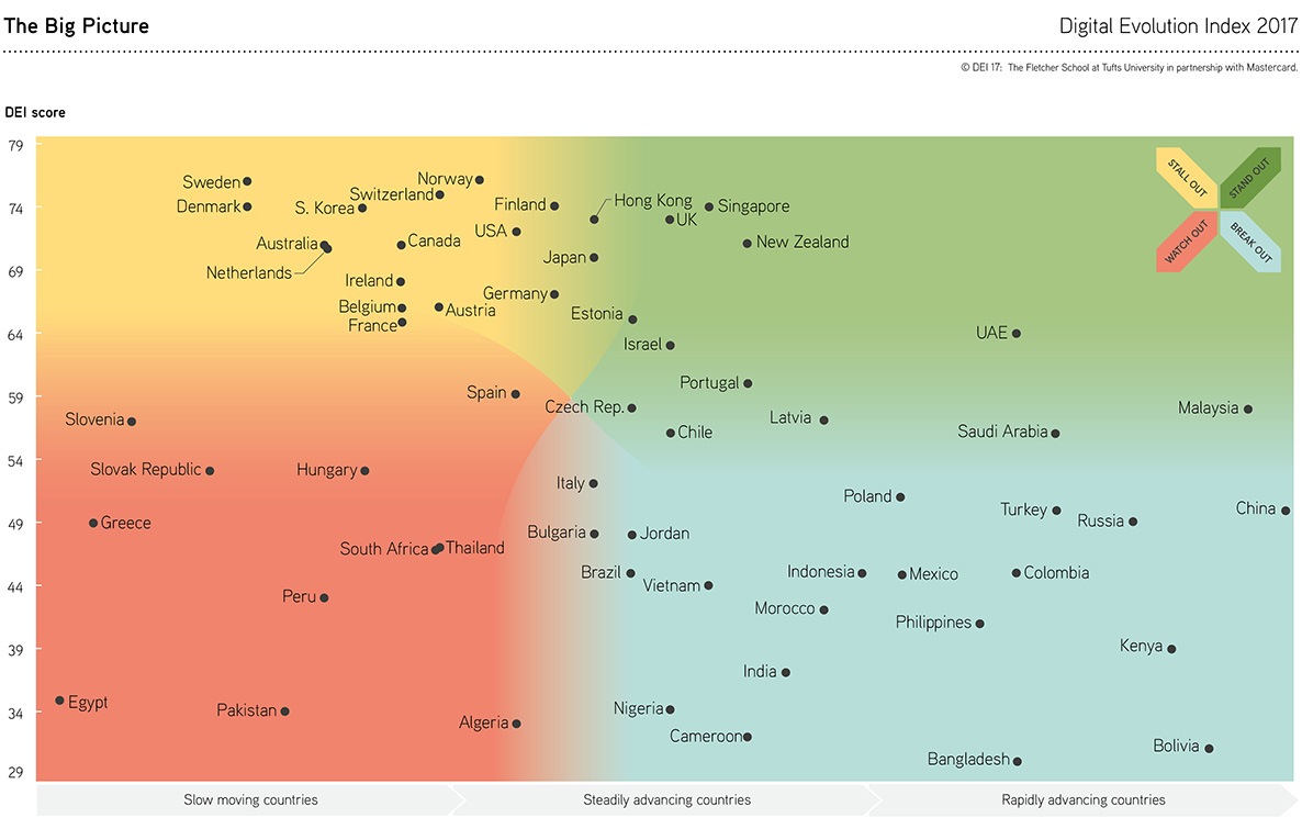 digital evolution index 2017