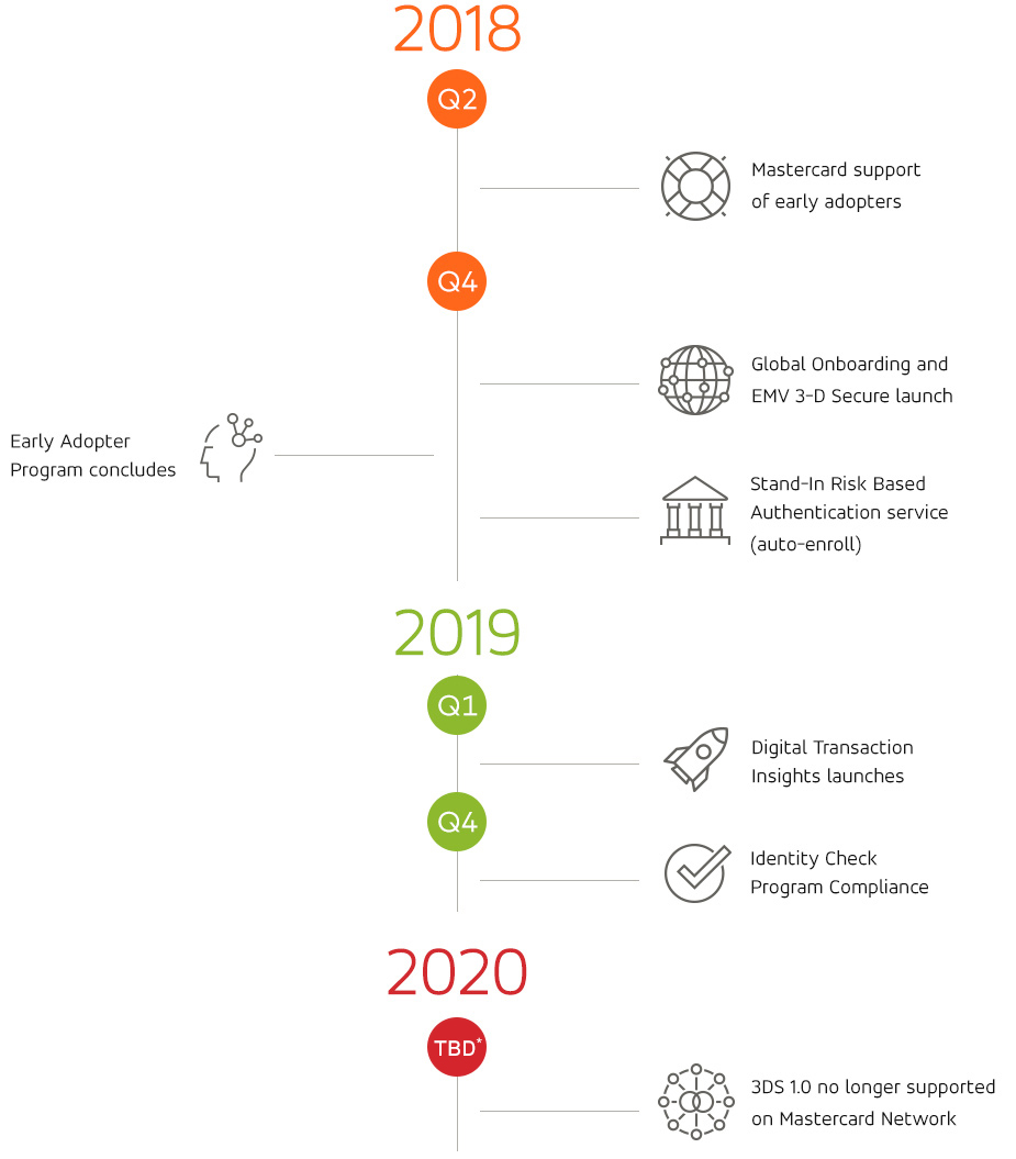 2018 Q2: Mastercard support of early adopters | 2018 Q4: Global Onboarding and EMV 3-D Secure launch, Stand-In Risk Based Authentication service (auto-enroll), Early Adopter Program concludes | 2019 Q1: Digital Transaction Insights launches | 2019 Q4: Identity Check Program Compliance | 2020 TBD*: 3DS 1.0 no longer supported on Mastercard Network 2018 Q2: Mastercard support of early adopters | 2018 Q4: Global Onboarding and EMV 3-D Secure launch, Stand-In Risk Based Authentication service (auto-enroll), Early Adopter Program concludes | 2019 Q1: Digital Transaction Insights launches | 2019 Q4: Identity Check Program Compliance | 2020 Q4: 3DS 1.0 no longer supported on Mastercard Network