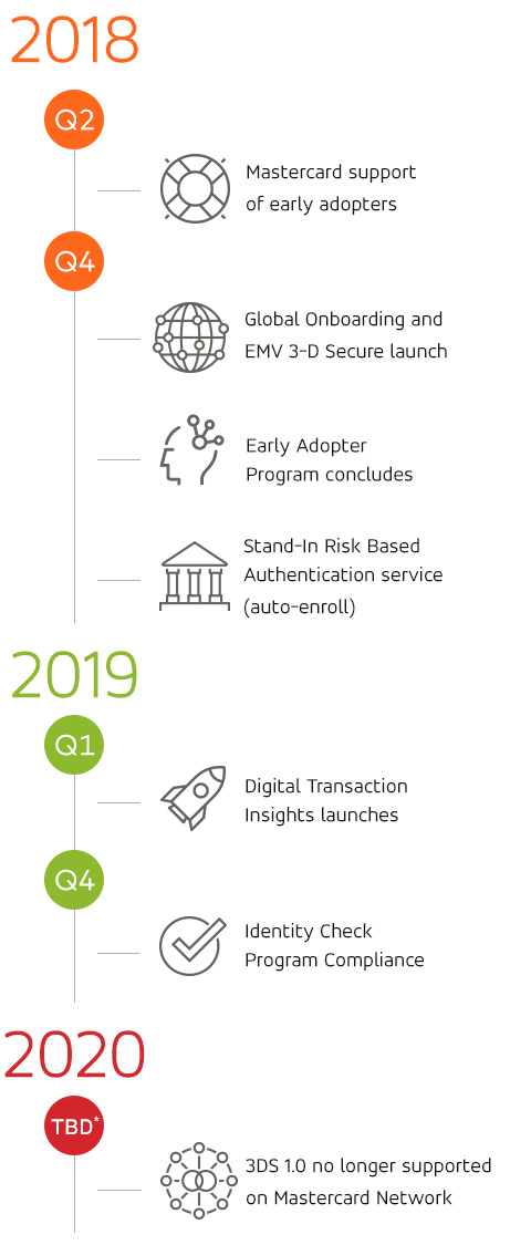 2018 Q2: Mastercard support of early adopters | 2018 Q4: Global Onboarding and EMV 3-D Secure launch, Stand-In Risk Based Authentication service (auto-enroll), Early Adopter Program concludes | 2019 Q1: Digital Transaction Insights launches | 2019 Q4: Identity Check Program Compliance | 2020 TBD*: 3DS 1.0 no longer supported on Mastercard Network 2018 Q2: Mastercard support of early adopters | 2018 Q4: Global Onboarding and EMV 3-D Secure launch, Stand-In Risk Based Authentication service (auto-enroll), Early Adopter Program concludes | 2019 Q1: Digital Transaction Insights launches | 2019 Q4: Identity Check Program Compliance | 2020 Q4: 3DS 1.0 no longer supported on Mastercard Network