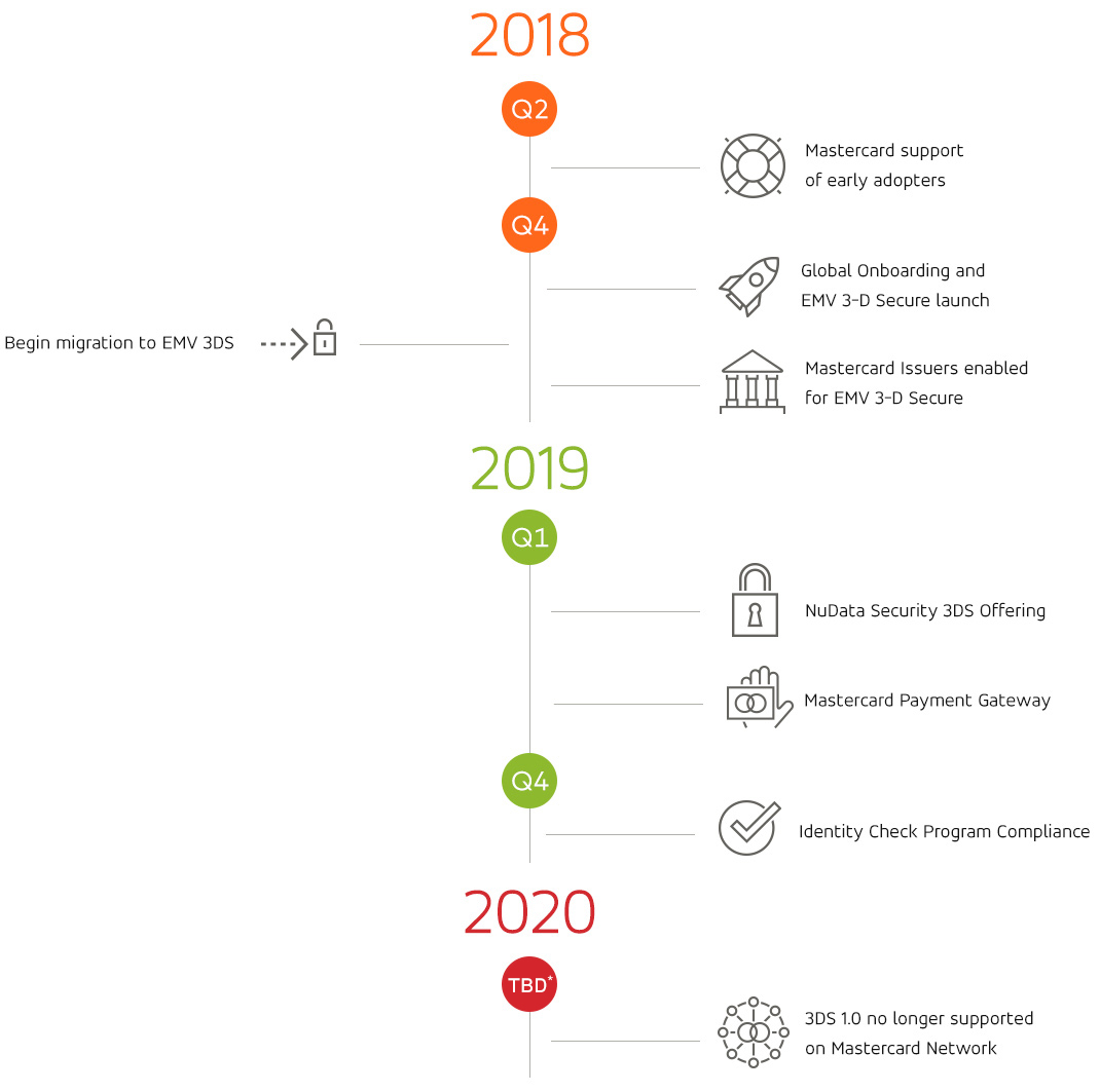 2018 Q2: Mastercard support of early adopters | 2018 Q4: Global Onboarding and EMV 3-D Secure launch; Mastercard Issuers enabled for EMV 3-D Secure; Begin migration to EMV 3DS | 2019 Q1: NuData Security 3DS Offering; Mastercard Payment Gateway | 2019 Q4: Identity Check Program Compliance | 2020 TBD*: 3DS 1.0 no longer supported on Mastercard Network 2018 Q2: Mastercard support of early adopters | 2018 Q4: Global Onboarding and EMV 3-D Secure launch; Mastercard Issuers enabled for EMV 3-D Secure; Begin migration to EMV 3DS | 2019 Q1: NuData Security 3DS Offering; Mastercard Payment Gateway | 2019 Q4: Identity Check Program Compliance | 2020 Q4: 3DS 1.0 no longer supported on Mastercard Network