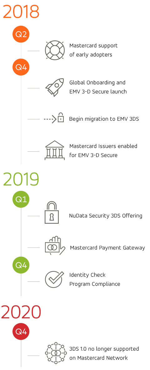 2018 Q2: Mastercard support of early adopters | 2018 Q4: Global Onboarding and EMV 3-D Secure launch; Mastercard Issuers enabled for EMV 3-D Secure; Begin migration to EMV 3DS | 2019 Q1: NuData Security 3DS Offering; Mastercard Payment Gateway | 2019 Q4: Identity Check Program Compliance | 2020 Q4: 3DS 1.0 no longer supported on Mastercard Network 2018 Q2: Mastercard support of early adopters | 2018 Q4: Global Onboarding and EMV 3-D Secure launch; Mastercard Issuers enabled for EMV 3-D Secure; Begin migration to EMV 3DS | 2019 Q1: NuData Security 3DS Offering; Mastercard Payment Gateway | 2019 Q4: Identity Check Program Compliance | 2020 Q4: 3DS 1.0 no longer supported on Mastercard Network