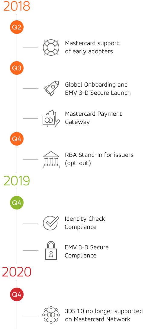 2018 Q2: Mastercard support of early adopters; Q3: Global Onboarding and EMV 3-D Secure Launch, Mastercard Payment Gateway; Q4: RBA Stand-In for issuers (opt-out). 2019 Q4: Identity Check Compliance. 2020 Q4: 3DS 1.0 no longer supported on Mastercard Network. 2018 Q2: Mastercard support of early adopters; Q3: Global Onboarding and EMV 3-D Secure Launch, Mastercard Payment Gateway; Q4: RBA Stand-In for issuers (opt-out). 2019 Q4: Identity Check Compliance. 2020 Q4: 3DS 1.0 no longer supported on Mastercard Network.