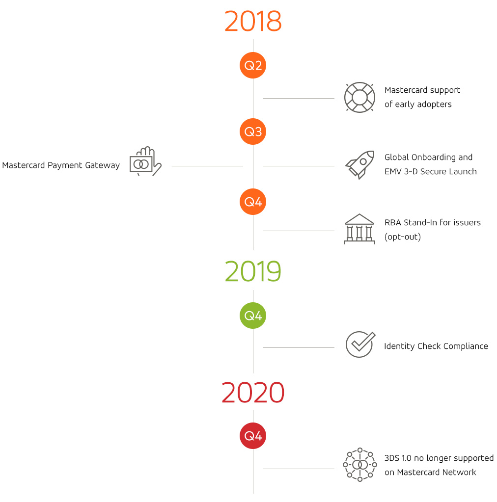 2018 Q2: Mastercard support of early adopters; Q3: Global Onboarding and EMV 3-D Secure Launch, Mastercard Payment Gateway; Q4: RBA Stand-In for issuers (opt-out). 2019 Q4: Identity Check Compliance. 2020 Q4: 3DS 1.0 no longer supported on Mastercard Network. 2018 Q2: Mastercard support of early adopters; Q3: Global Onboarding and EMV 3-D Secure Launch, Mastercard Payment Gateway; Q4: RBA Stand-In for issuers (opt-out). 2019 Q4: Identity Check Compliance. 2020 Q4: 3DS 1.0 no longer supported on Mastercard Network.