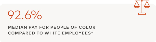 92.6% Median pay for people of color  compared to white employees*